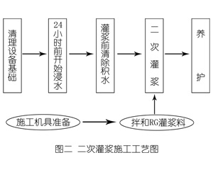 迁西灌浆料施工工艺—文字完整版